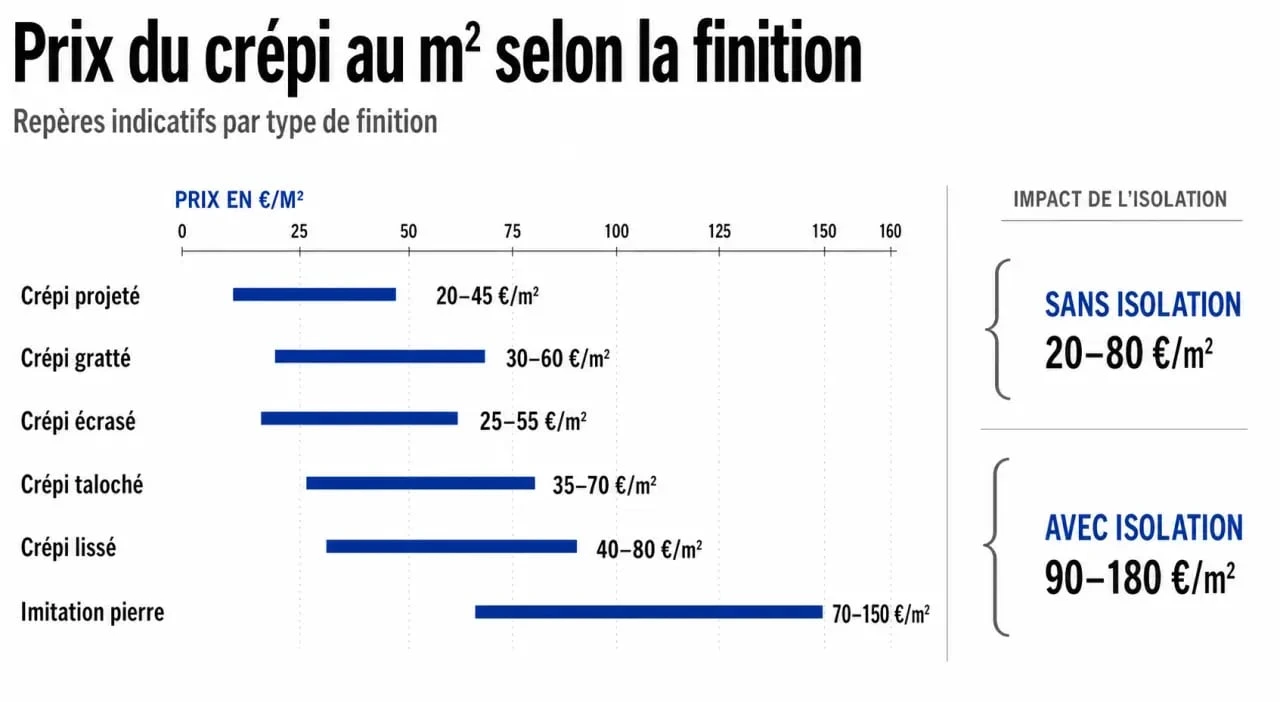 Comparatif des crépi prix m2 selon la finition et l’isolation
