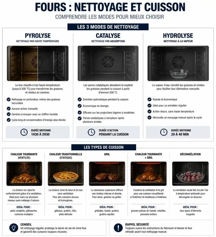 Infographie comparative des modes de nettoyage et de cuisson pour choisir son four